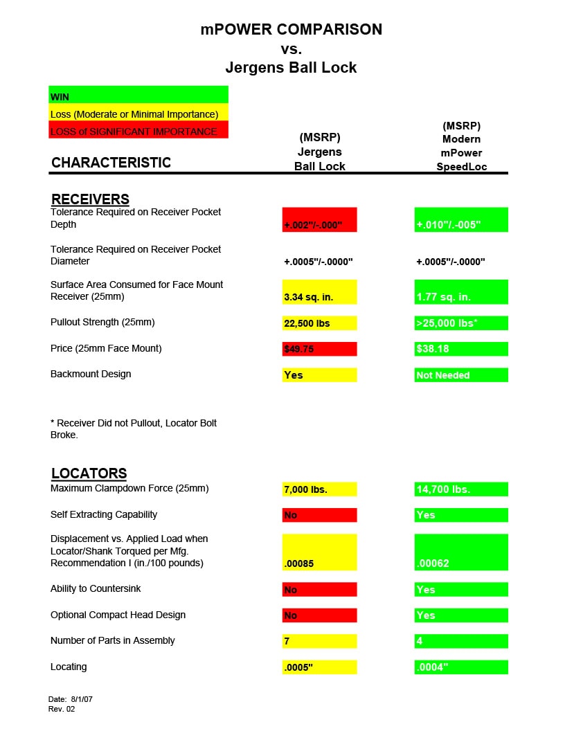 Download the SpeedLoc vs. Ball Lock Comparison Flyer